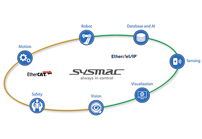 Sysmac Automation Platform