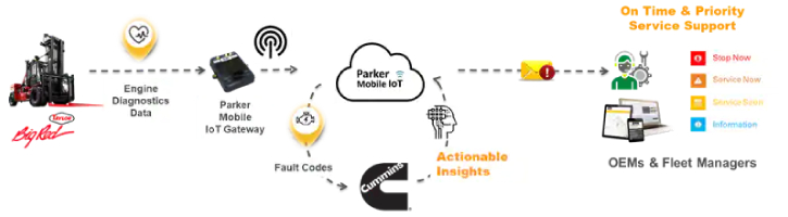 DCS Parker and Cummins Partner to Deliver Next Gen IoT 2 400