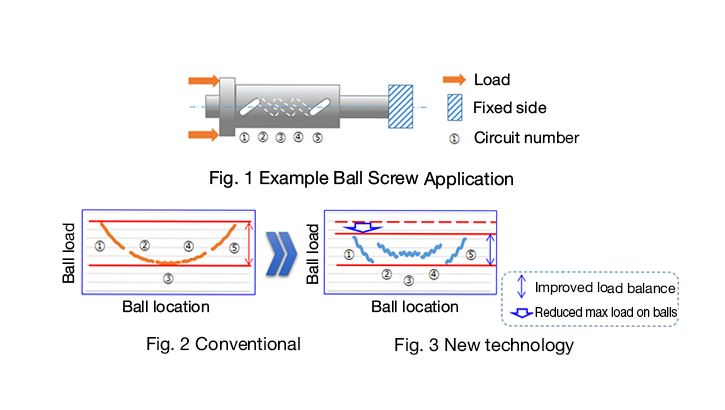 MC NSK Develops Super Long Life for High Load Drive Ball Screws 2 400