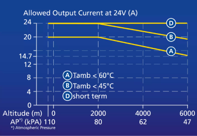 MC What Does Derating Mean for Power Supplies PULS 2 400