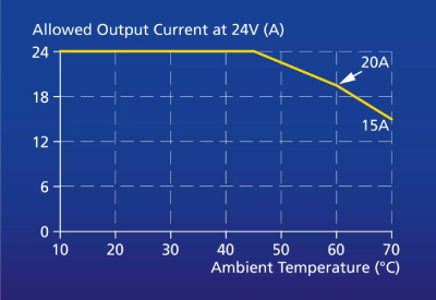 MC What Does Derating Mean for Power Supplies PULS 3a 400