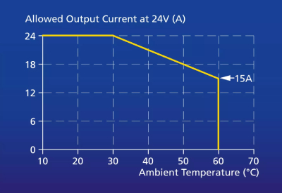 MC What Does Derating Mean for Power Supplies PULS 4a 400