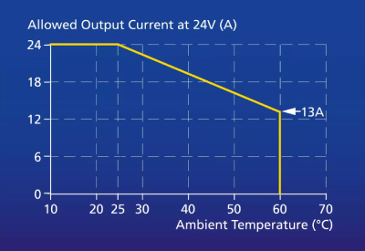 MC What Does Derating Mean for Power Supplies PULS 5a 400