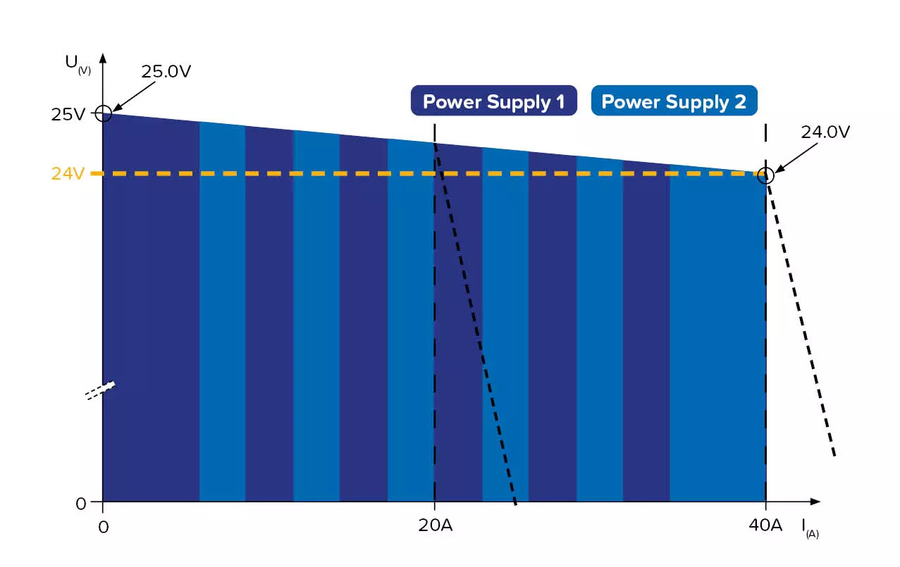 MC Parallel Connection and Redundancy of Power Supplies PULS 3 1277x805