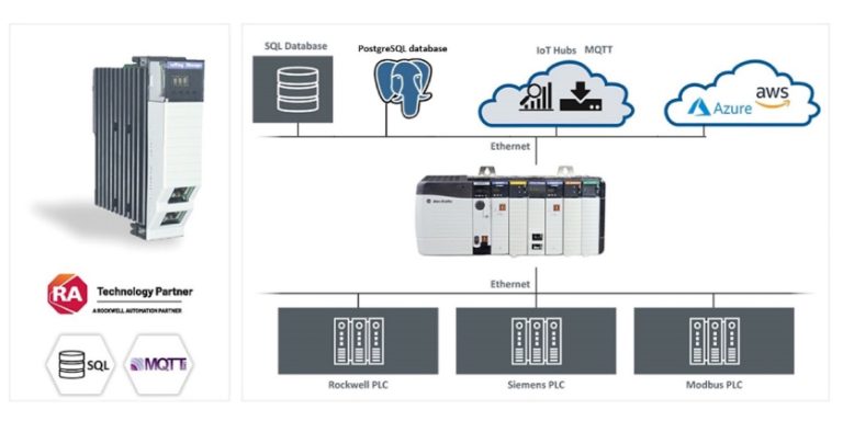 Softing Inc. Connects Rockwell PLCs to PostgreSQL Databases