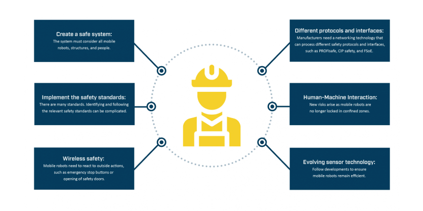 Communication & Safety Challenges Facing Mobile Robots Manufacturers