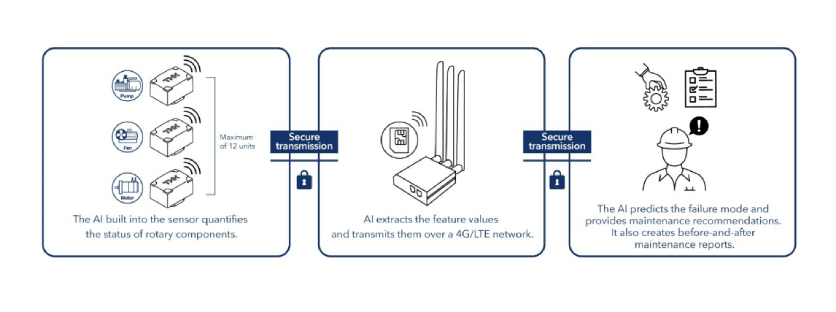 Orders Officially Open for "OMNIedge" IoT Service for Manufacturing's AI Diagnosis Service (ADV) for Rotary Components