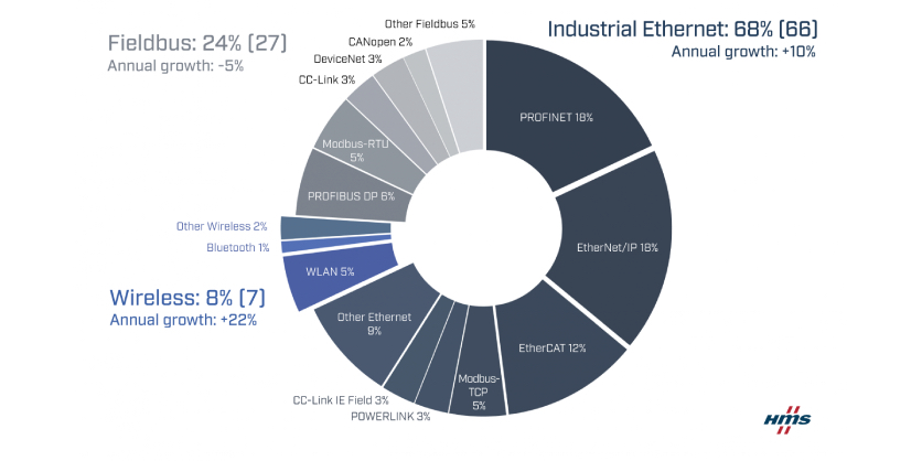 Continued Growth for Industrial Ethernet and Wireless Networks – Industrial Network Market Shares 2023 According to HMS Networks