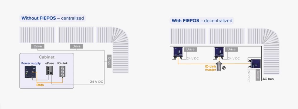 IP54, IP65 and IP67 FIEPOS, Field Power Supplies