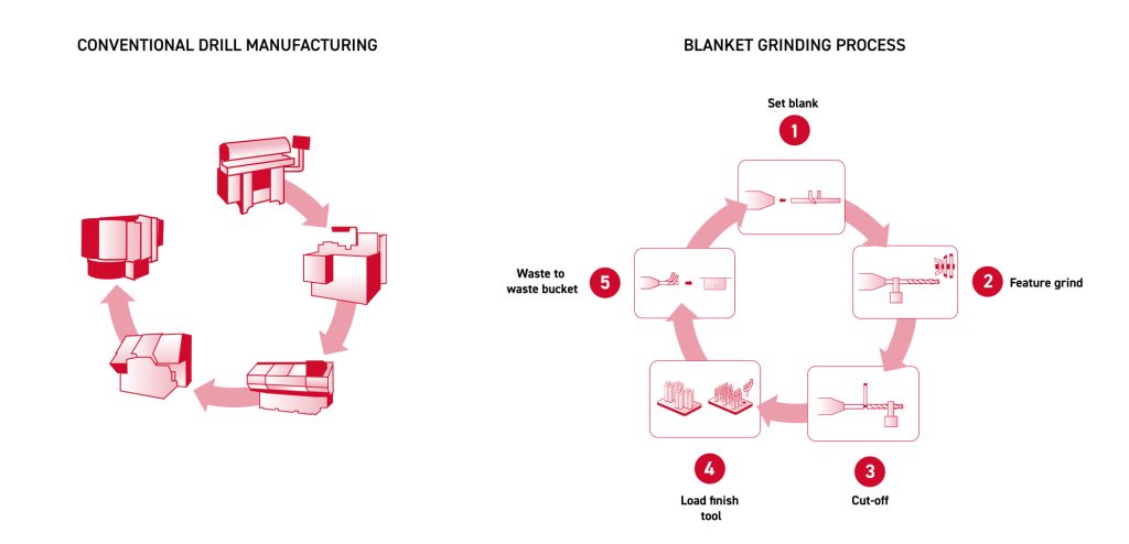 One-Step Production with ANCA's Automated Blanket Grinding Solution