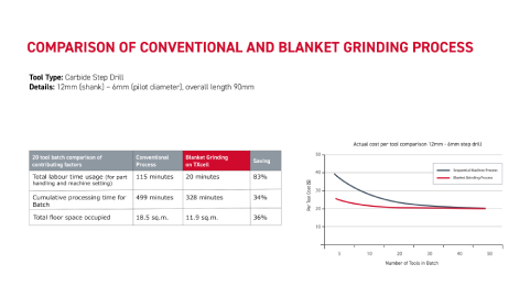 One-Step Production with ANCA's Automated Blanket Grinding Solution