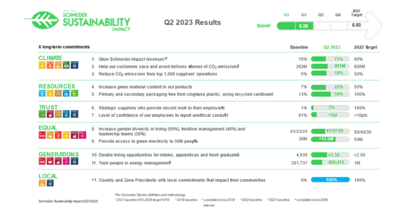 Schneider Electric Sustainability Impact Program Reaches Midterm Milestone