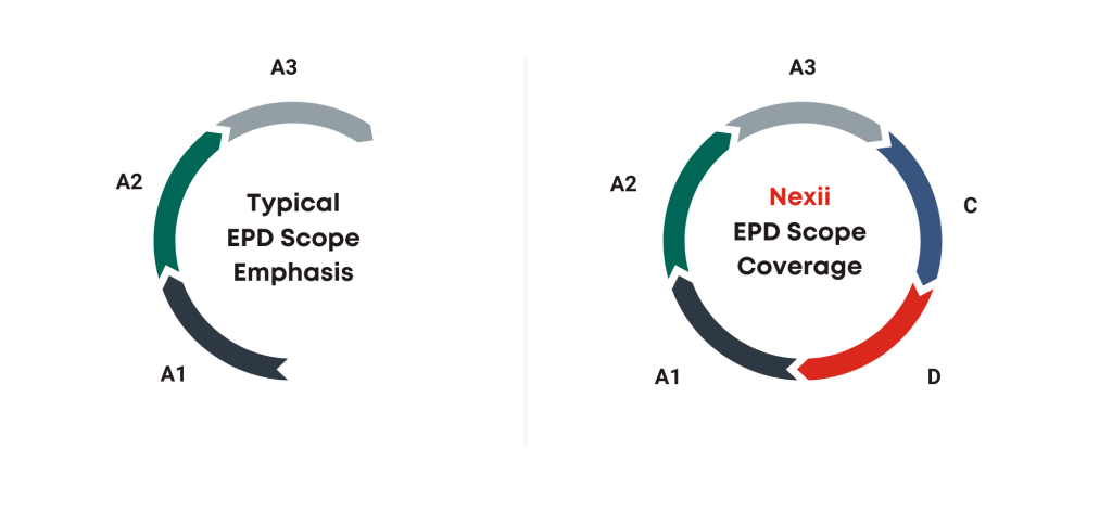 Leveraging the EPD Process to Drive Decarbonization