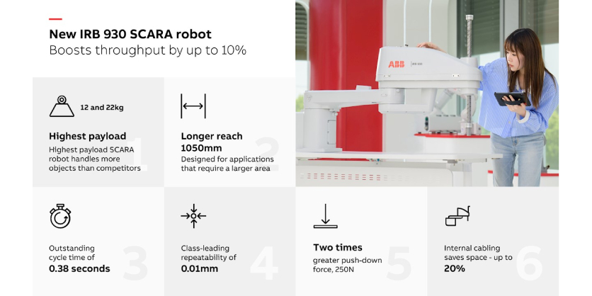 ABB Launches IRB 930 SCARA Robot to Transform Pick-And-Place and Assembly Operations