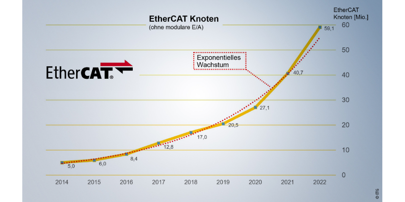EtherCAT: Powerful and Future-Proof Technology Plus an Active Community