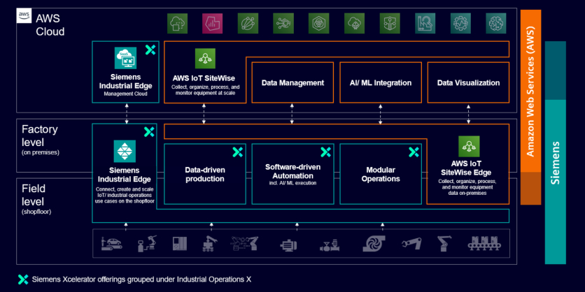 Siemens Xcelerator: Siemens and AWS Simplify IT/OT Convergence with An Integrated Edge-To-Cloud Experience