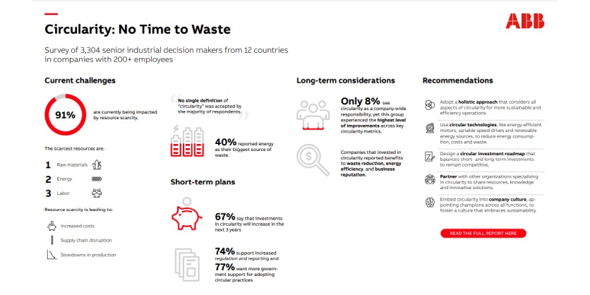 Ninety-One Percent of Industrial Businesses Hit by Resource Scarcity, Highlighting Circularity Needs