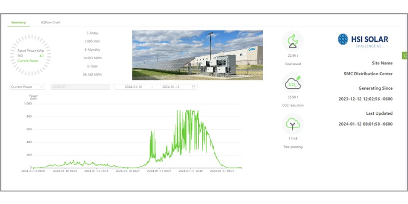 SMC Powers Up with HSI Solar: Inaugurates State-of-the-Art Solar Field at North American Headquarters