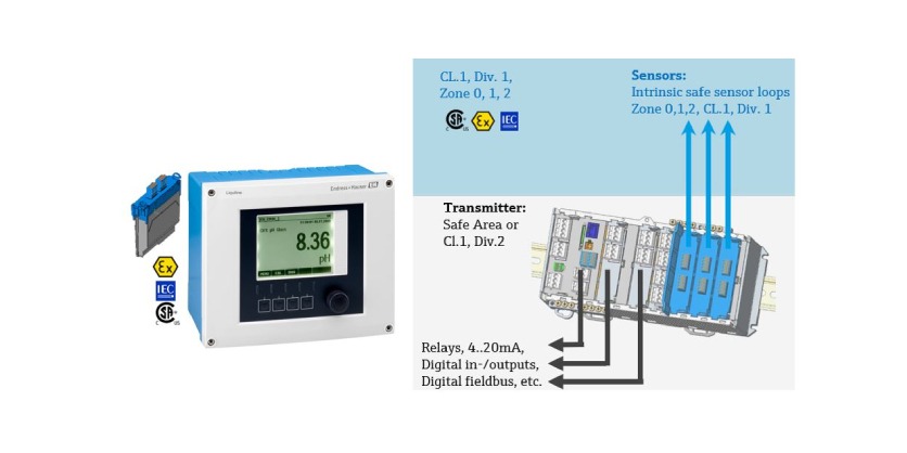 Endress+Hauser Offers Simpler Way to Deliver Memosens Sensor Data from Hazardous Areas to PLC