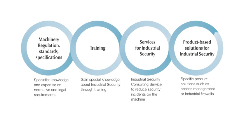 The New Industrial Security Consulting Service