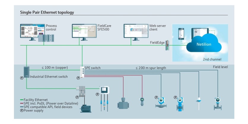 Single Pair Ethernet: Endress+Hauser Teams Up for the Future of Automation
