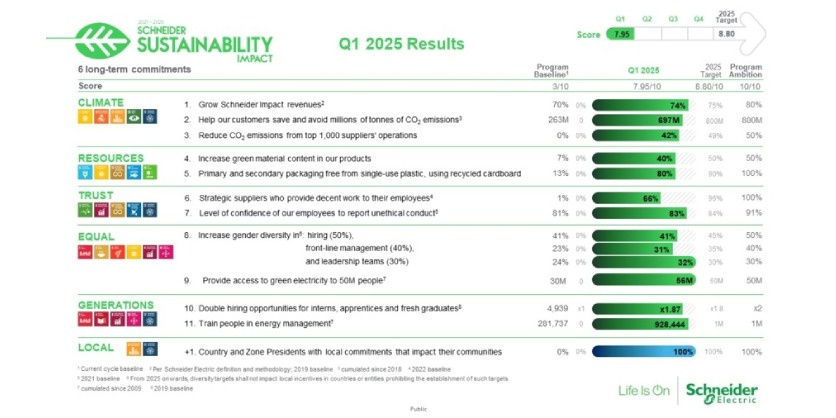 Schneider Electric Kicks Off the Year with Significant Sustainability Milestones