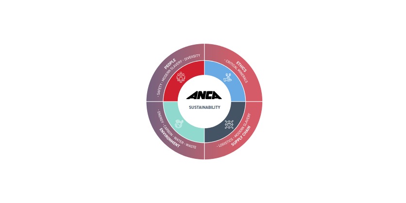 Precision with Purpose: ANCA Unveils 2025–2030 Sustainability Strategy