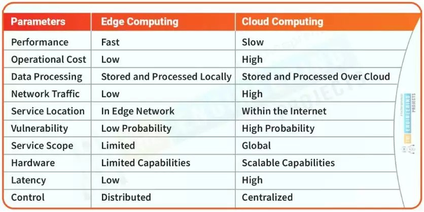 Cloud Computing vs Edge Computing: Driving Predictive Maintenance, Remote Diagnostics, and Device Safety