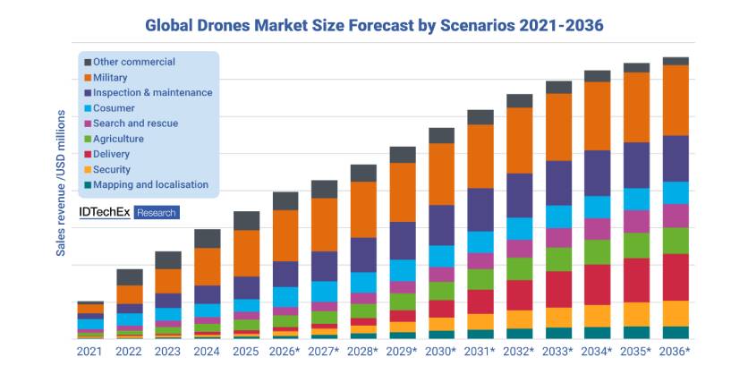 Global Drone Market to Reach More Than US$140 Billion by 2036 as Commercial Applications Scale, Finds New IDTechEx Report